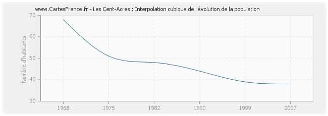 Les Cent-Acres : Interpolation cubique de l'évolution de la population